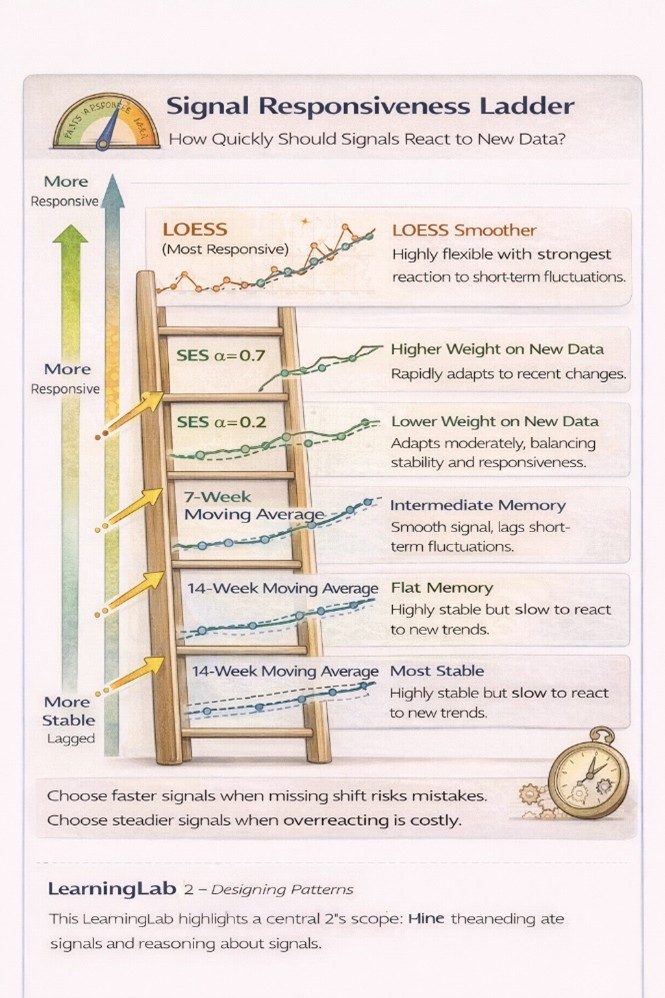 Signal Responsiveness Ladder. An AI generated illustration with gibberish text that attempts to demonstrate how different averages and effective memory techniques respond to the same data.