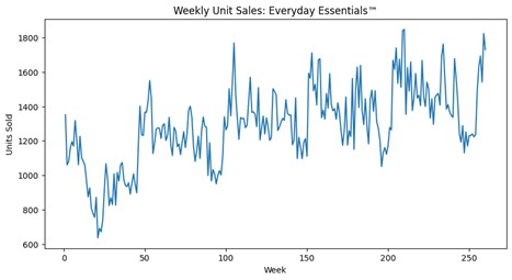 Output of the above code. It is a line graph labelled Northstar Everyday Essentials - Weekly Unit Sales