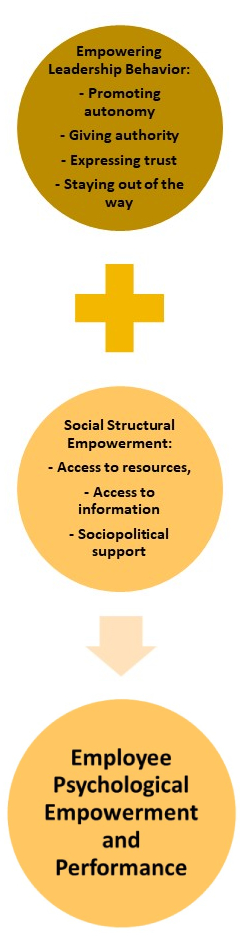 Empowering Leadership Behavior such as promoting autonomy, giving authority, expressing trust, and staying out of the way plus Social Structural Empowerment such as access to resources and information and sociopolitical support leads to employee psychological empowerment and performance