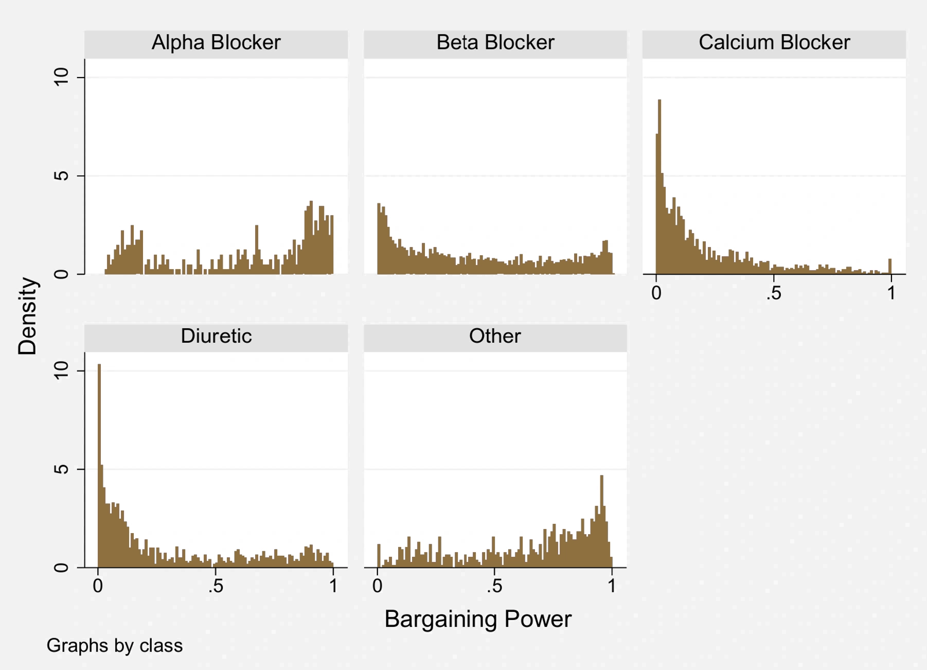 Five histograms compare bargaining power distributions across drug classes. Calcium blockers and diuretics cluster near zero, indicating stronger buyer bargaining power, while alpha blockers and the 'Other' category skew toward one, indicating stronger seller bargaining power. Beta blockers show a more mixed distribution across the bargaining power spectrum.
