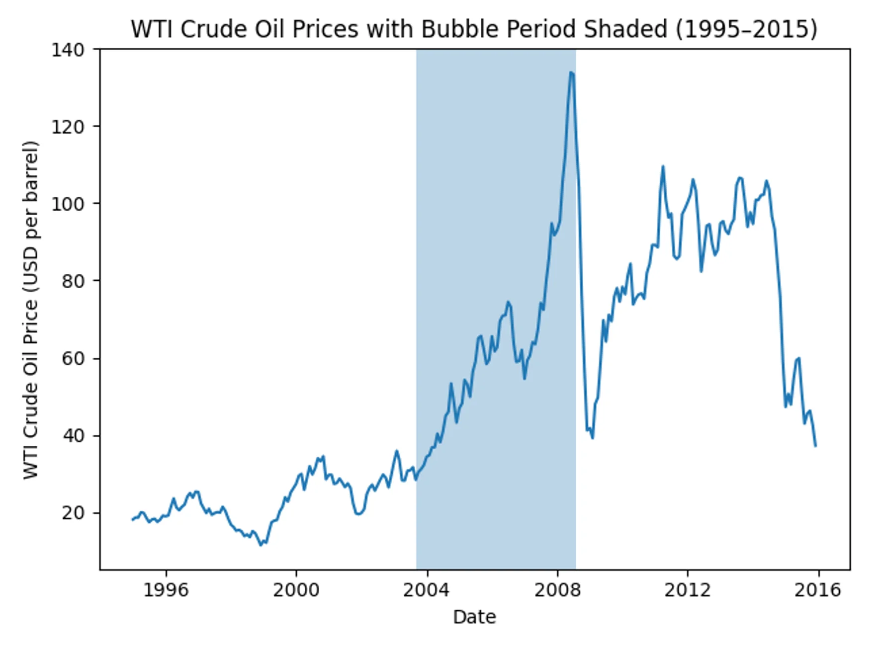 Line chart titled “WTI Crude Oil Prices with Bubble Period Shaded (1995–2015).” The x-axis shows dates from 1995 to 2015, and the y-axis shows WTI crude oil prices in U.S. dollars per barrel, ranging from about 10 to 140. Prices fluctuate between roughly 15 and 35 dollars from the mid-1990s to early 2000s, then rise steadily beginning around 2003. A shaded vertical band highlights approximately 2003 to mid-2008, during which prices climb sharply, peaking near 135 dollars in 2008. Immediately after the peak, prices drop steeply to around 40 dollars. From 2009 to 2014, prices recover and fluctuate mostly between 80 and 110 dollars before falling again to below 40 dollars by 2015.