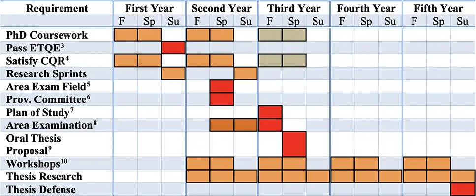 Table visually showing information discussed below, showing requirements of each year
