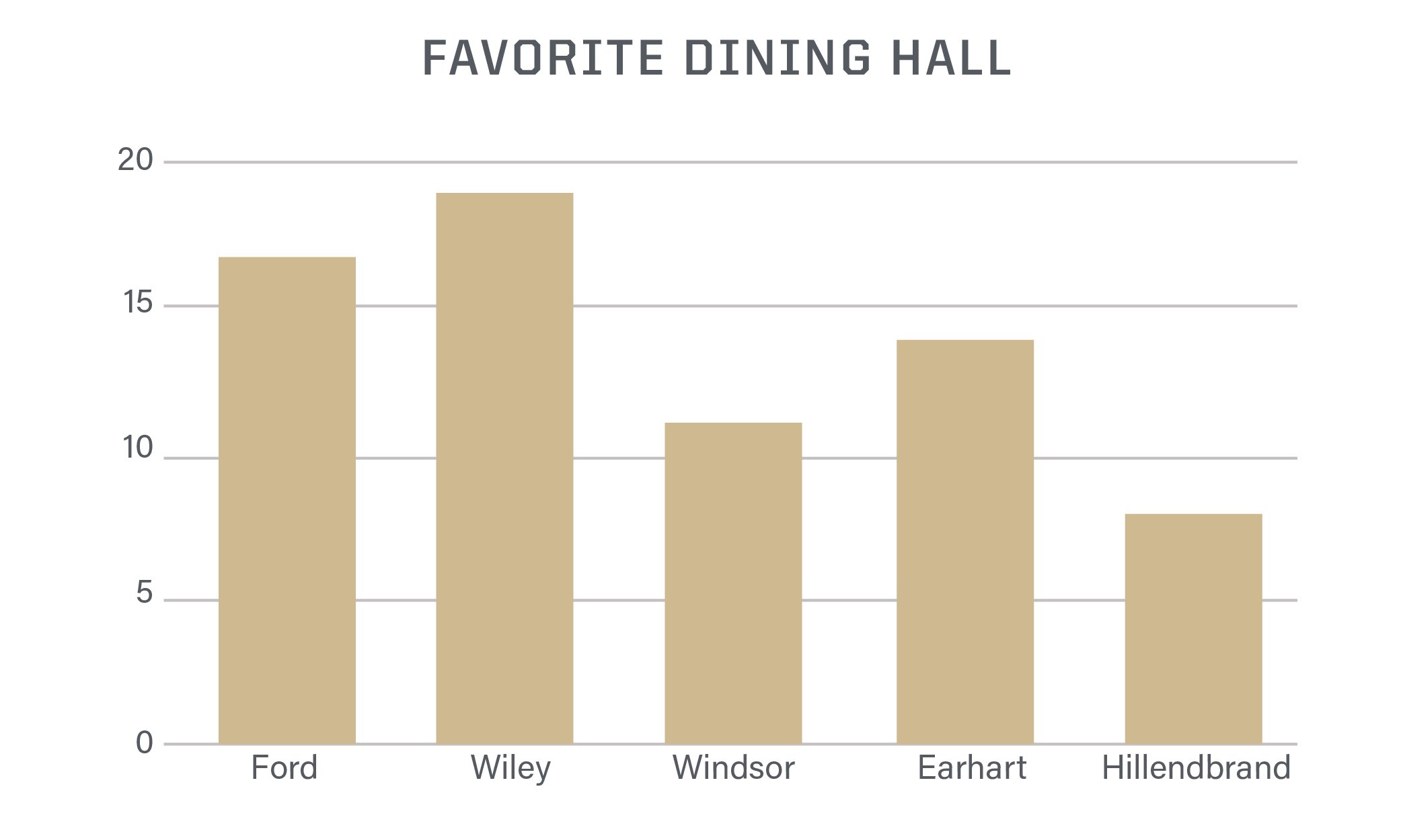 Bar graph titled Favorite Dining Hall showing Ford with 16 votes, Wiley with 19 votes, Windsor with 11 votes, Earhart with 14 votes, and Hillendbrand with 8 votes.